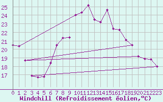 Courbe du refroidissement olien pour Schleiz