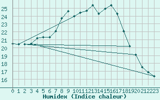 Courbe de l'humidex pour Putbus