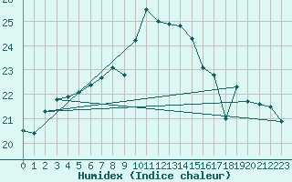 Courbe de l'humidex pour Shoeburyness