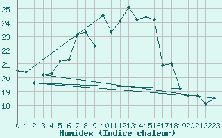 Courbe de l'humidex pour Karlskrona-Soderstjerna