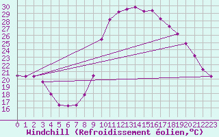 Courbe du refroidissement olien pour Saint-Jean-de-Vedas (34)