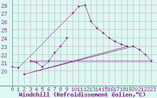 Courbe du refroidissement olien pour Capo Bellavista