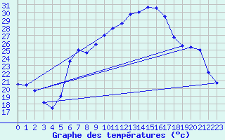 Courbe de tempratures pour Dachsberg-Wolpadinge