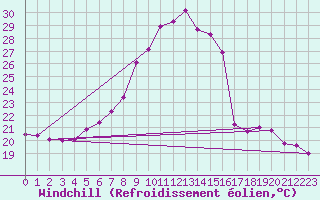 Courbe du refroidissement olien pour Beograd