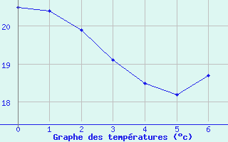 Courbe de tempratures pour Jan