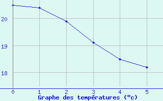 Courbe de tempratures pour Jan