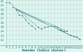 Courbe de l'humidex pour Connerr (72)