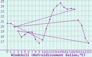 Courbe du refroidissement olien pour Angers-Beaucouz (49)