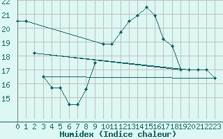 Courbe de l'humidex pour Torino / Bric Della Croce