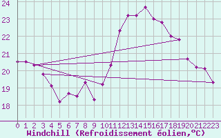 Courbe du refroidissement olien pour Biarritz (64)