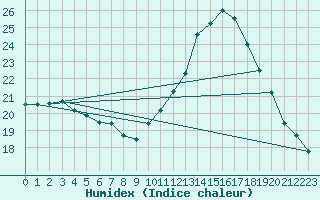 Courbe de l'humidex pour Toussus-le-Noble (78)