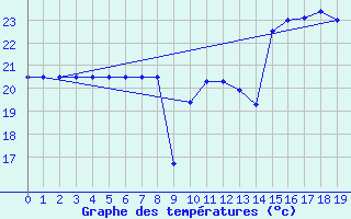 Courbe de tempratures pour Avila - La Colilla (Esp)