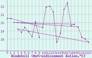 Courbe du refroidissement olien pour Solenzara - Base arienne (2B)