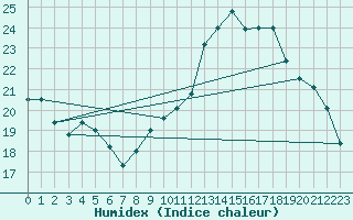 Courbe de l'humidex pour Brive-Laroche (19)