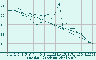 Courbe de l'humidex pour Bagnres-de-Luchon (31)