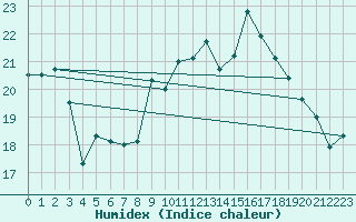 Courbe de l'humidex pour Nantes (44)