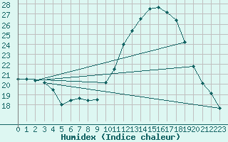 Courbe de l'humidex pour Pertuis - Grand Cros (84)