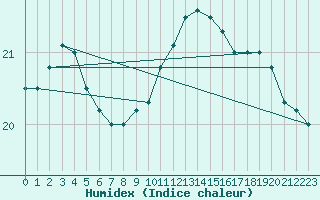 Courbe de l'humidex pour Dolembreux (Be)