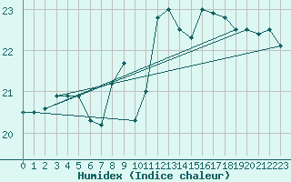 Courbe de l'humidex pour Kvitsoy Nordbo