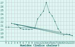 Courbe de l'humidex pour Landeck