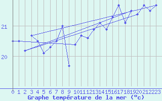 Courbe de temprature de la mer  pour le bateau FJQBABJ