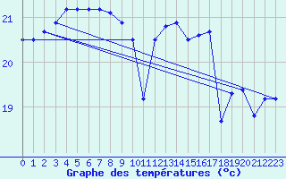 Courbe de tempratures pour Pointe de Chassiron (17)