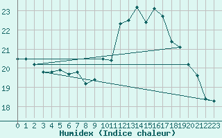 Courbe de l'humidex pour Landivisiau (29)