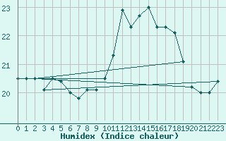 Courbe de l'humidex pour Brignogan (29)