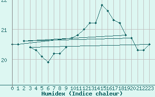 Courbe de l'humidex pour Cap Pertusato (2A)