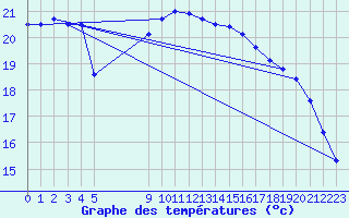 Courbe de tempratures pour le bateau EUCFR01