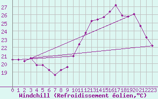 Courbe du refroidissement olien pour Laval (53)