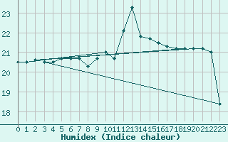 Courbe de l'humidex pour Montpellier (34)