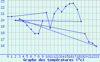 Courbe de tempratures pour Crest (26)