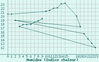 Courbe de l'humidex pour Ponferrada