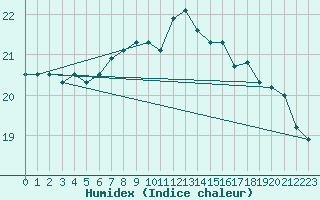 Courbe de l'humidex pour Nordkoster