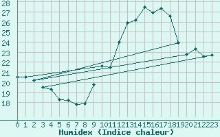 Courbe de l'humidex pour Ambrieu (01)