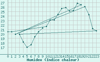 Courbe de l'humidex pour Pontoise - Cormeilles (95)