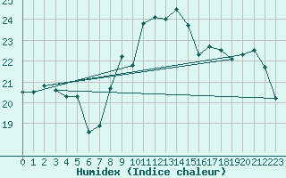 Courbe de l'humidex pour Cabo Peas