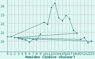 Courbe de l'humidex pour Oviedo