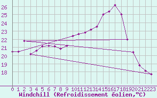 Courbe du refroidissement olien pour Wynau