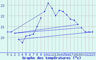 Courbe de tempratures pour Cap Pertusato (2A)