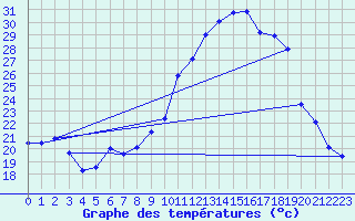 Courbe de tempratures pour Chteaudun (28)