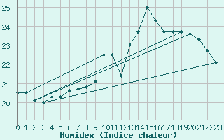 Courbe de l'humidex pour Montlimar (26)