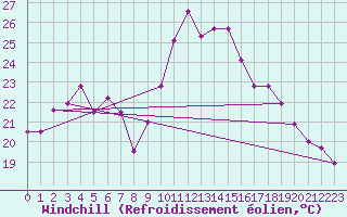 Courbe du refroidissement olien pour Pointe de Socoa (64)