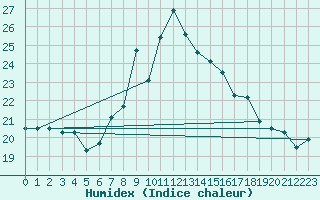 Courbe de l'humidex pour Plymouth (UK)