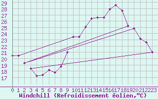 Courbe du refroidissement olien pour Gourdon (46)