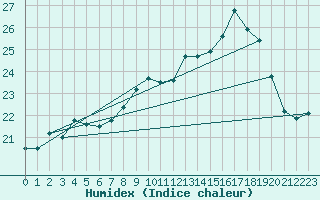 Courbe de l'humidex pour Vannes-Sn (56)