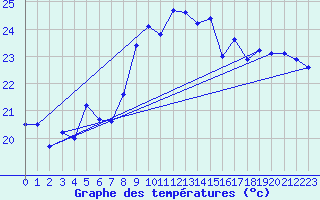 Courbe de tempratures pour Ile Rousse (2B)