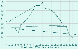 Courbe de l'humidex pour Stavoren Aws