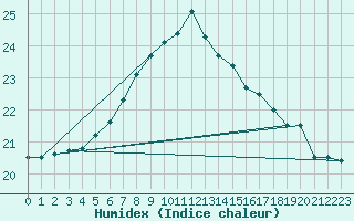 Courbe de l'humidex pour Liperi Tuiskavanluoto